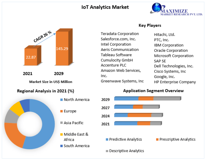 IoT Analytics Market