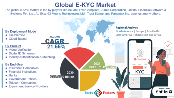 Global E-KYC Market