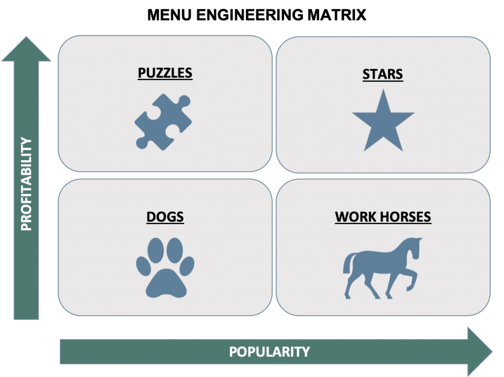 Menu Engineering
