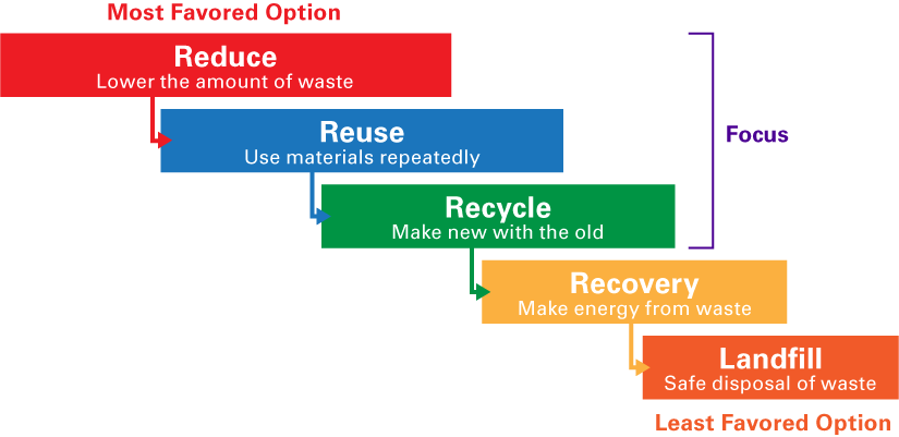 Cost Management and Waste Reduction
