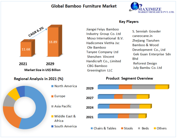 Bamboo Furniture Market