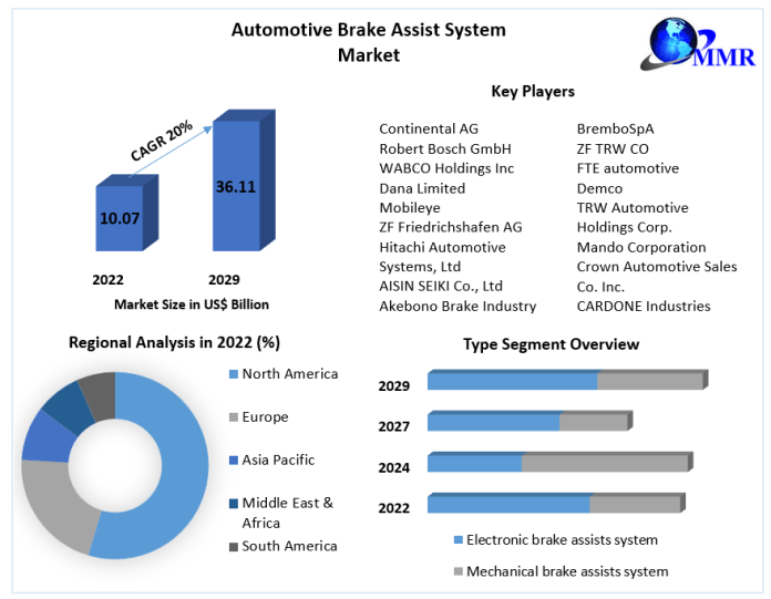 Automotive Brake Assist System Market