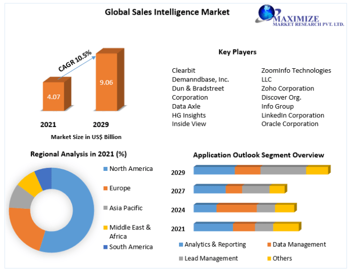 Sales-Intelligence-Market-3