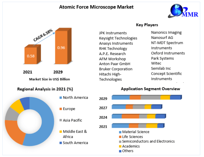 Atomic Force Microscope Market