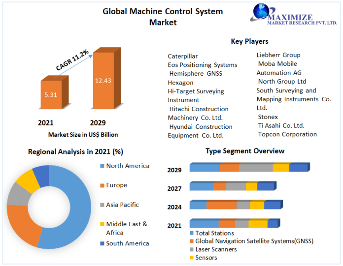 Machine Control System Market