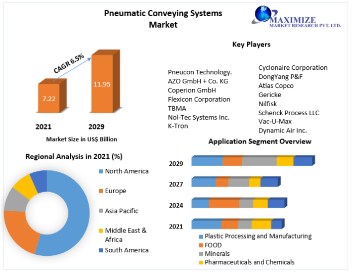 Pneumatic Conveying Systems Market