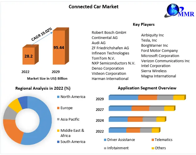 Connected car market