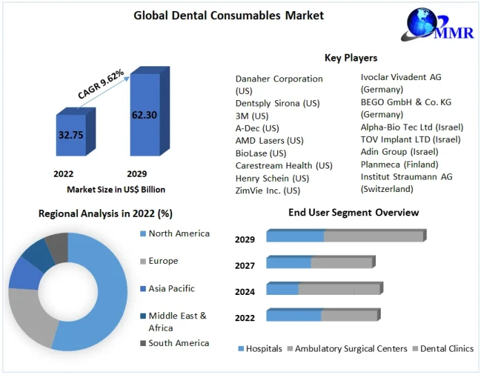 Dental Consumables Market