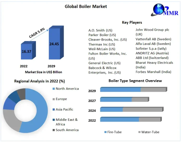 Boiler Market