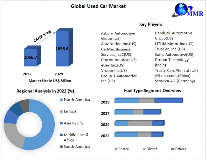 Used Car Market