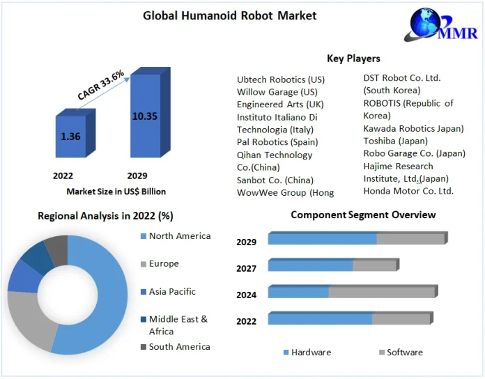 Humanoid Robot Market