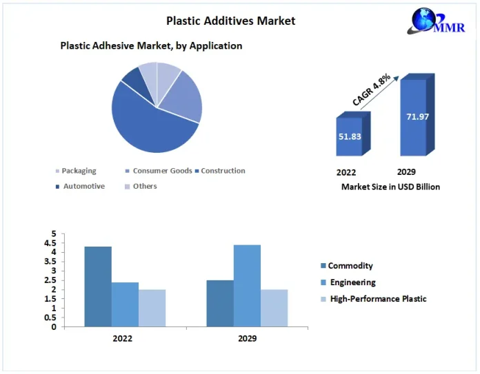 The market of plastic additives