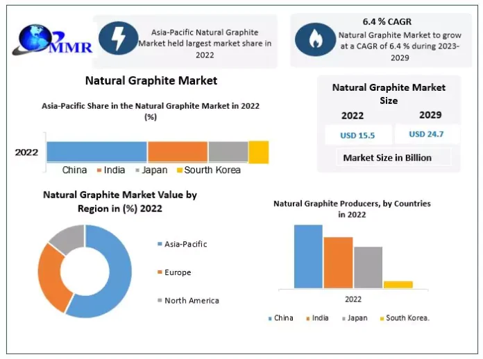 Natural Graphite Market