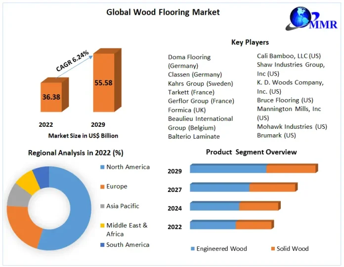 Wood Flooring Market