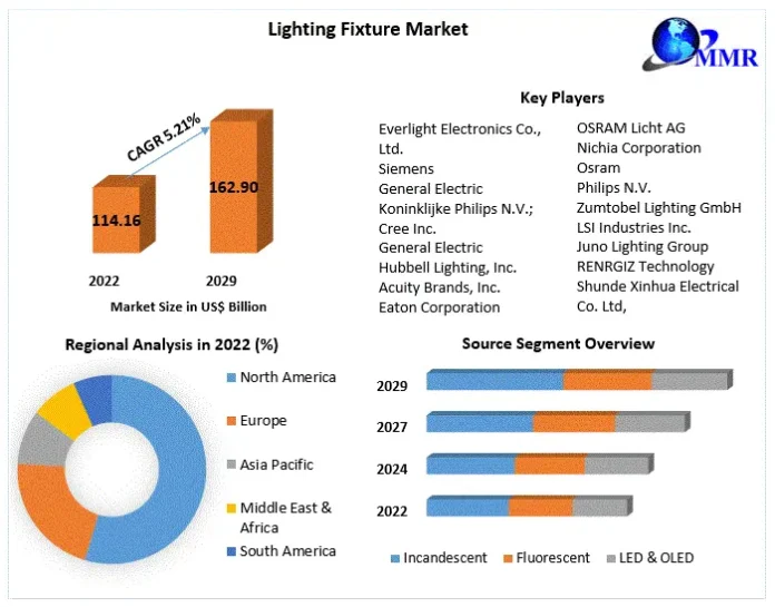 Lighting Fixture Market