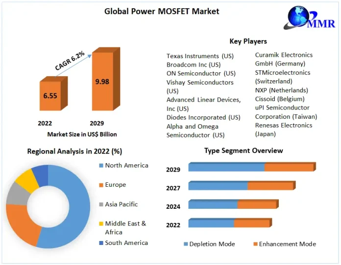 Power MOSFET Market