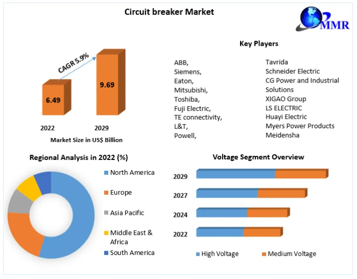 Circuit breaker Market