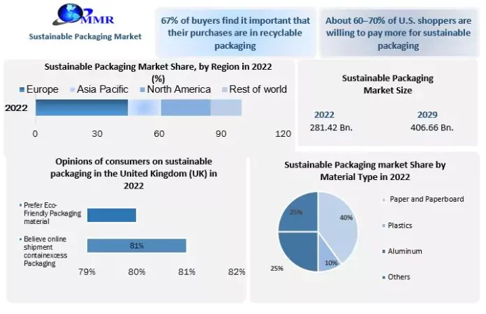 Sustainable Packaging Market