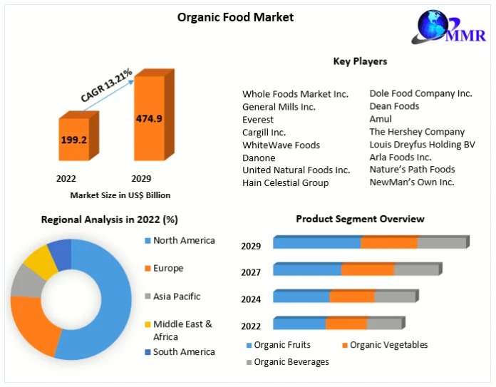 Organic Food Market