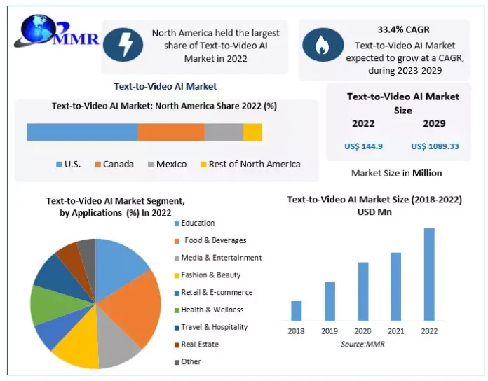 Text-to-Video AI Market