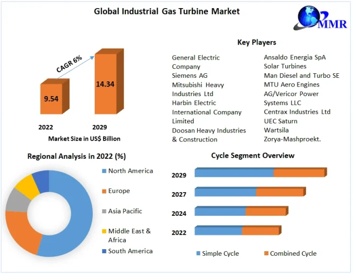 Industrial Gas Turbine Market