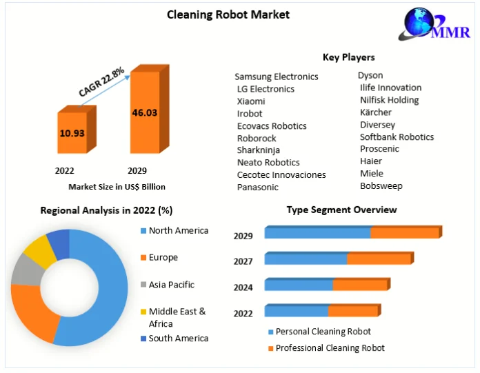 Cleaning Robot Market