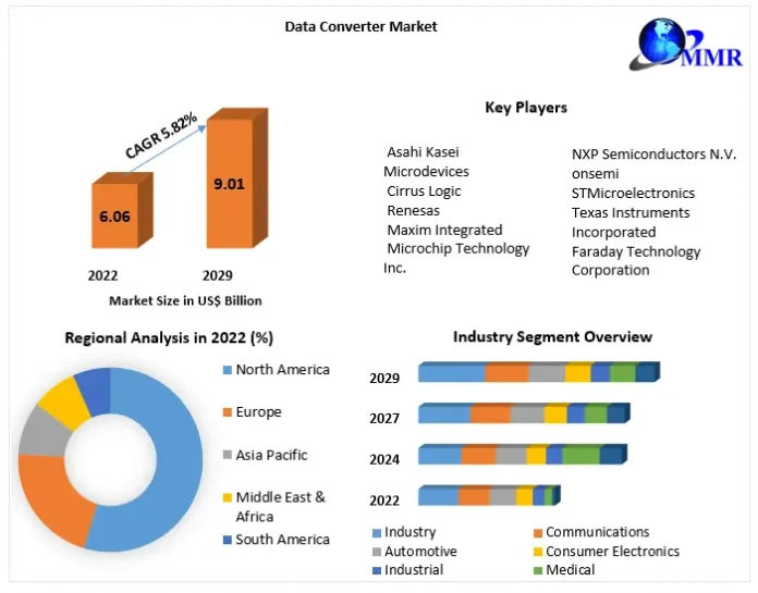 Data Converter Market