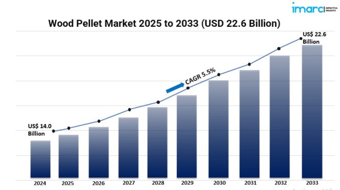 Wood Pellet Market Graph