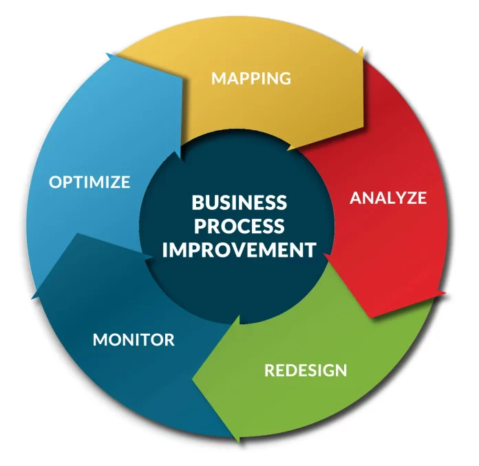 Process Improvement Consulting for Business Growth Process Improvement Consulting for Business Growth