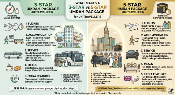 What Makes a 3-Star vs 5-Star Umrah Package Worth It for UK Travellers